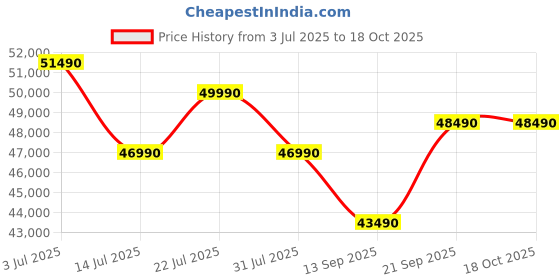 flipkart.com DELL 15 Intel Core i5 13th Gen 1334U - (8 GB/512 GB SSD/Windows 11 Home) 3530 Thin and Light Laptop Price History Graph from 3 Jul 2025 to 18 Oct 2025