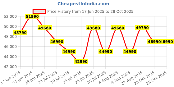 flipkart.com DELL 15 Intel Core i5 13th Gen 1334U - (8 GB/512 GB SSD/Windows 11 Home) 3530 Thin and Light Laptop Price History Graph from 17 Jun 2025 to 28 Oct 2025
