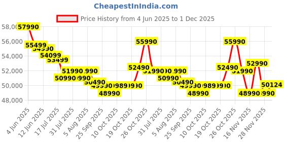 flipkart.com DELL 15 Intel Core i5 13th Gen - (16 GB/512 GB SSD/Windows 11 Home) 3530 Laptop Price History Graph from 4 Jun 2025 to 1 Dec 2025