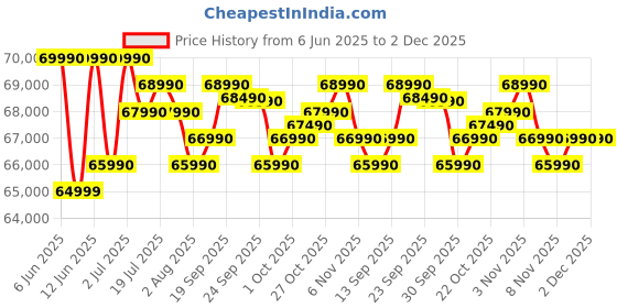 flipkart.com DELL 15 Intel Core i7 13th Gen 1355U - (16 GB/512 GB SSD/Windows 11 Home) 3530 Thin and Light Laptop Price History Graph from 6 Jun 2025 to 1 Dec 2025