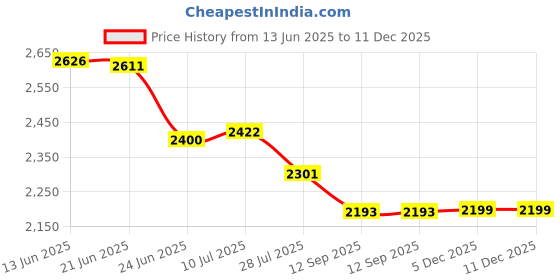 flipkart.com DELL 15R-5521 3521 Battery MR90Y 65Wh 11.1v 6 Cell Laptop Battery Price History Graph from 13 Jun 2025 to 11 Dec 2025