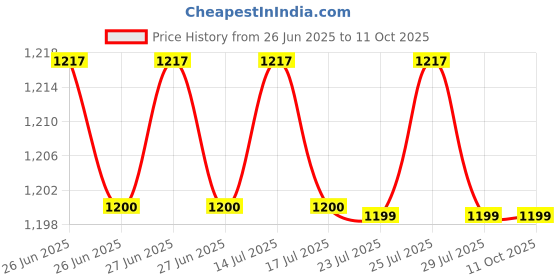 flipkart.com DELL 15R N 5110 65 W Adapter Price History Graph from 26 Jun 2025 to 11 Oct 2025