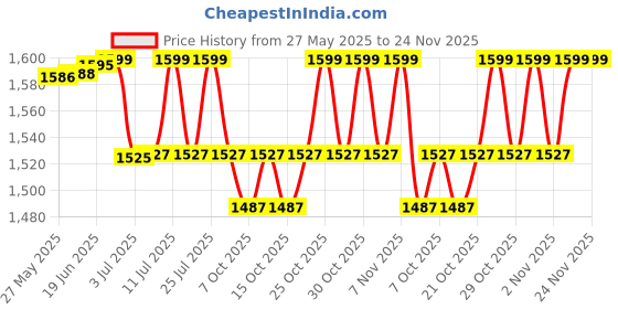 flipkart.com DELL 15R-N5010 90 W Adapter Price History Graph from 27 May 2025 to 24 Nov 2025