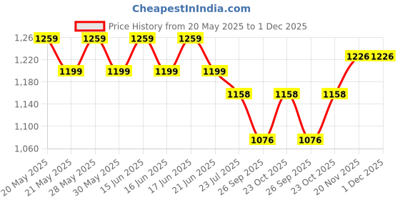 flipkart.com DELL 15R SE 7520 65 W Adapter Price History Graph from 20 May 2025 to 1 Dec 2025