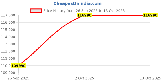 flipkart.com DELL 16 Intel Core 7 240H - (16 GB/1 TB SSD/Windows 11 Home/8 GB Graphics/NVIDIA GeForce RTX 5050) Alienware 16 Aurora Gaming Gaming Laptop Price History Graph from 26 Sep 2025 to 12 Oct 2025