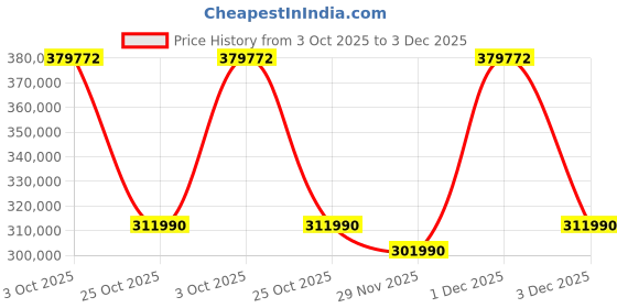 flipkart.com DELL 16 Intel Core Ultra 9 275HX - (32 GB/1 TB SSD/Windows 11 Home/12 GB Graphics/NVIDIA GeForce RTX 5070Ti/240 Hz) Alienware 16 Area-51 Gaming Laptop Price History Graph from 3 Oct 2025 to 1 Dec 2025