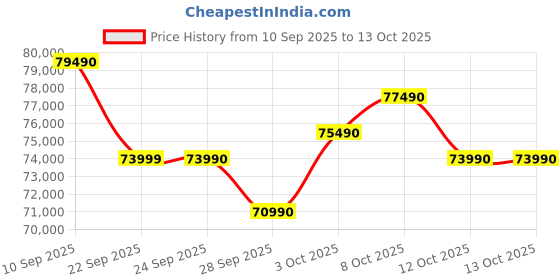 flipkart.com DELL 16 Next Gen AI PC Intel Core Ultra 5 226V - (16 GB/512 GB SSD/Windows 11 Home) DB16250 Laptop Price History Graph from 10 Sep 2025 to 13 Oct 2025