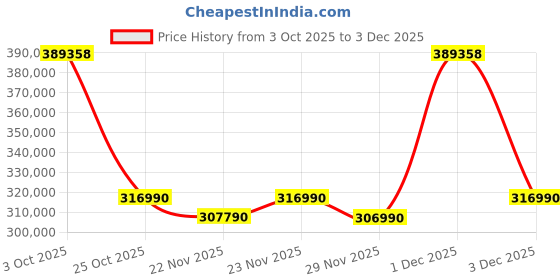 flipkart.com DELL 18 Intel Core Ultra 9 275HX - (32 GB/1 TB SSD/Windows 11 Home/12 GB Graphics/NVIDIA GeForce RTX 5070Ti/300 Hz) CAN18250CTO01MINO Gaming Laptop Price History Graph from 3 Oct 2025 to 3 Dec 2025