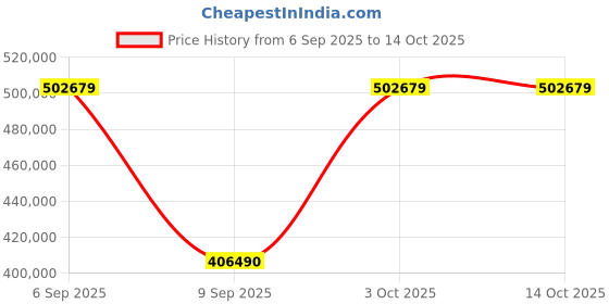 flipkart.com DELL 18 Intel Core Ultra 9 275HX - (32 GB/2 TB SSD/Windows 11 Home/16 GB Graphics/NVIDIA GeForce RTX 5080/300 Hz) Alienware 18 Area-51 Gaming Laptop Price History Graph from 6 Sep 2025 to 13 Oct 2025