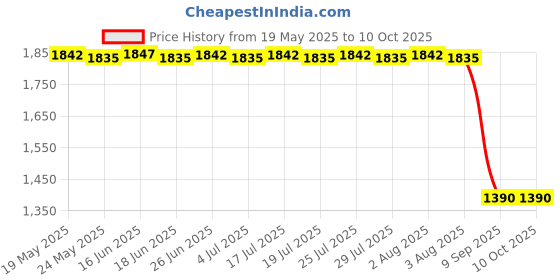 flipkart.com DELL 2510 65 W Adapter Price History Graph from 19 May 2025 to 9 Oct 2025