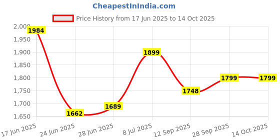 flipkart.com DELL 2YK0F Original 65W 20V USB Type C Pin 65 W Adapter Price History Graph from 17 Jun 2025 to 28 Sep 2025
