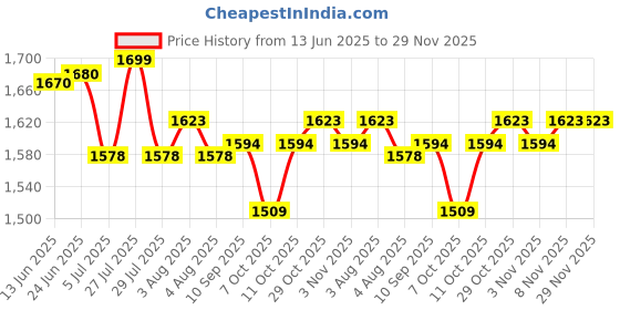 flipkart.com DELL 3500 65 W Adapter Price History Graph from 13 Jun 2025 to 29 Nov 2025