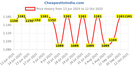 flipkart.com DELL 3537 65 W Adapter Price History Graph from 13 Jun 2025 to 11 Oct 2025