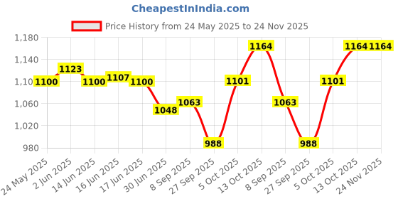 flipkart.com DELL 3542 65 W Adapter Price History Graph from 24 May 2025 to 24 Nov 2025