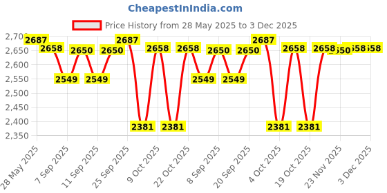 flipkart.com DELL 42Wh WDX0R Battery For Inspiron 15 5568 / 13 7368 3crh3 I7368-0027 WDX0R WDXOR 3 Cell Laptop Battery Price History Graph from 28 May 2025 to 3 Dec 2025