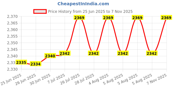 flipkart.com DELL 451-BBIY, 451-BBIZ, 451-BBJB, 7WV3V, H4PJP, JR6XC, YFDF9, YFOF9, 3NG29, HGJW8 4 Cell Laptop Battery Price History Graph from 25 Jun 2025 to 7 Nov 2025