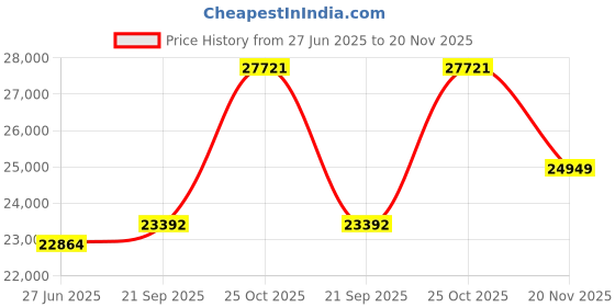 flipkart.com DELL 5400 Intel Core i7 8th Gen - (8 GB/256 GB SSD/Windows 10) Refurbish_dell_5400_touch Laptop Price History Graph from 27 Jun 2025 to 20 Nov 2025