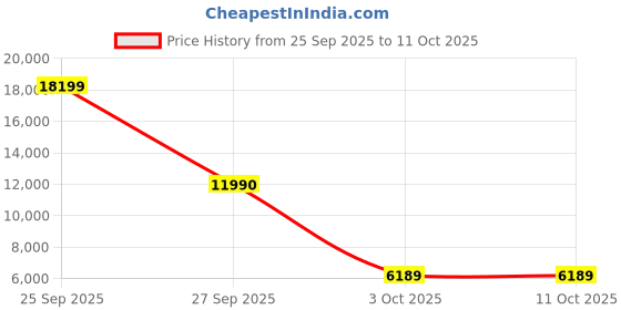flipkart.com DELL 570-ABMU/ AW720M Wireless Ambidextrous OpticalGaming Mousewith Bluetooth Price History Graph from 25 Sep 2025 to 10 Oct 2025