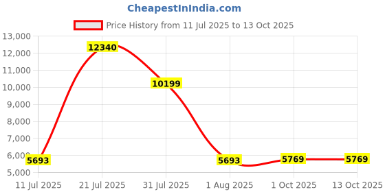 flipkart.com DELL 570-ABMV/ AW720M Wireless OpticalGaming Mousewith Bluetooth Price History Graph from 11 Jul 2025 to 12 Oct 2025