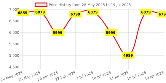 flipkart.com DELL 580-AJNJ Wireless, Bluetooth Standard Laptop Keyboard Compatible with Desktop, Laptop, Mac UV Coated Keys,Internet Keys,Multimedia Keys,Spill Resistant Design,KM7321W Wireless Multi-Device Keyboard & Mouse Price History Graph from 28 May 2025 to 11 Jul 2025