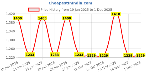 flipkart.com DELL 640M 65 W Adapter Price History Graph from 19 Jun 2025 to 30 Nov 2025