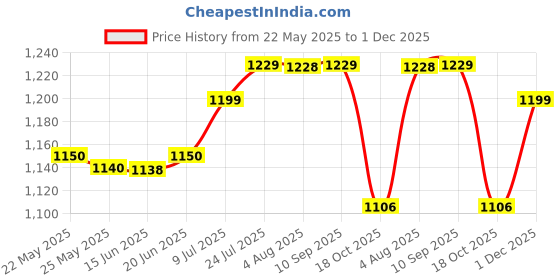 flipkart.com DELL 65W 7.4MM 65 W Adapter Price History Graph from 22 May 2025 to 1 Dec 2025