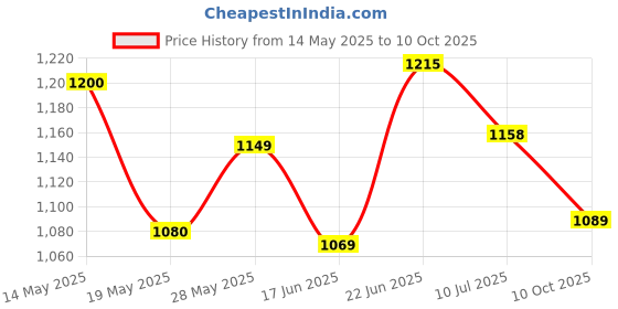 flipkart.com DELL 65w-nx pin 65 W Adapter Price History Graph from 14 May 2025 to 10 Oct 2025