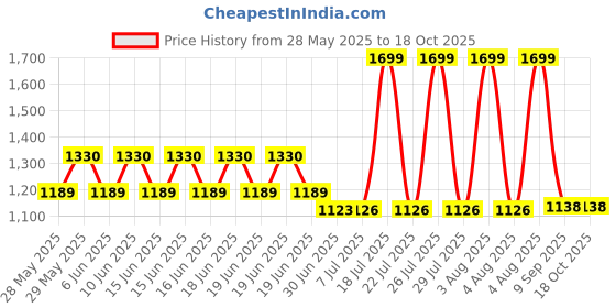 flipkart.com DELL 65W ORIGINAL 6TM1C 65 W Adapter Price History Graph from 28 May 2025 to 17 Oct 2025