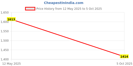 flipkart.com DELL 65W USB-C Adapter for Latitude 5289 5290 7389 7390 7400 65 W Adapter Price History Graph from 12 May 2025 to 5 Oct 2025