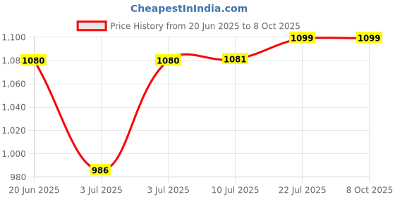flipkart.com DELL 65w With Power Cord 65 W Adapter Price History Graph from 20 Jun 2025 to 7 Oct 2025