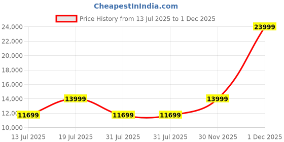 flipkart.com DELL 68.58 cm (27 inch) Full HD LED Backlit IPS Panel with Built-In 5W Dual Speaker, 99% sRGB (typical), Brightness: 300 nits (typical), Ports: 2x HDMI, Flicker Free Monitor (S2725H) Price History Graph from 13 Jul 2025 to 1 Dec 2025
