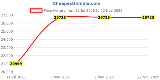 flipkart.com DELL 68.58 cm (27 inch) Full HD LED Backlit IPS Panel with Ports: HDMI, DisplayPort 1.2, USB 3.2 Gen 1, 4 x USB 3.2 Gen 1, Adjustability-Height, Pivot (Rotation) Swivel Monitor (P2723D) Price History Graph from 11 Jul 2025 to 22 Nov 2025