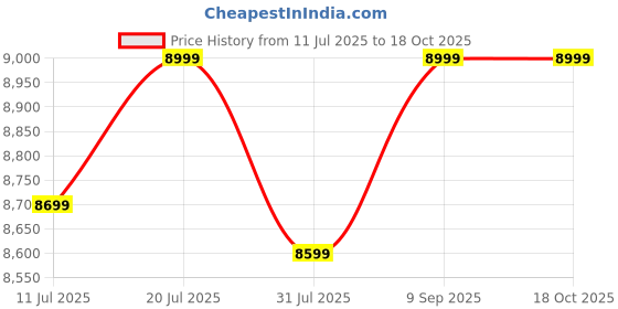 flipkart.com DELL 68.58 cm (27 inch) Full HD LED Backlit VA Panel with 16:9 Aspect Ratio, 300 Nits Brightness (Typical), 1x HDMI, 1x VGA, 1x Power Connector, 1x Security Lock, TUV Certified Monitor (SE2725H) Price History Graph from 11 Jul 2025 to 18 Oct 2025