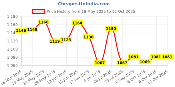flipkart.com DELL 6TM1C-01 65 W Adapter Price History Graph from 18 May 2025 to 12 Oct 2025