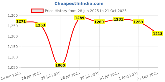 flipkart.com DELL 6TM1C 65 W Adapter Price History Graph from 28 Jun 2025 to 21 Oct 2025