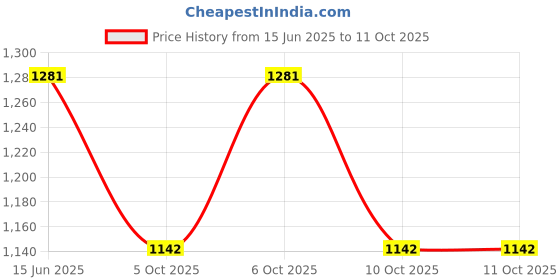 flipkart.com DELL 700M 65 W Adapter Price History Graph from 15 Jun 2025 to 11 Oct 2025