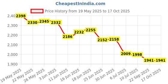 flipkart.com DELL 78V9D VN3N0 07G07 M5Y1K GXVJ3 HD4J0 K185W KI85W WKRJ2 VN3N0 4 Cell Laptop Battery Price History Graph from 19 May 2025 to 16 Oct 2025