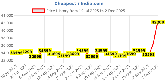 flipkart.com DELL 81.28 cm (32 inch) 4K Ultra HD LED Backlit VA Panel with HDR10, 99% SRGB, 95% DCI-P3, 3000:1 Contrast Ratio, 300 nits Brightness, Dual 5W Speakers, HDMI X 2, DP 1.4, Height/Tilt/Slant Adjustable Monitor (S3225QS) Price History Graph from 10 Jul 2025 to 2 Dec 2025