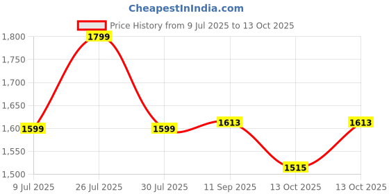 flipkart.com Dell 90W (no Power Cord) Price History Graph from 9 Jul 2025 to 13 Oct 2025