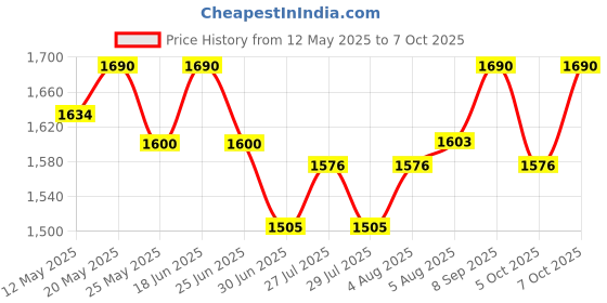 flipkart.com Dell 90W Slim Adapter (without Power Cord) Price History Graph from 12 May 2025 to 7 Oct 2025