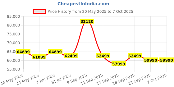 flipkart.com DELL AIO Inspiron 5430 Core i5 (8 GB DDR4/512 GB SSD/Windows 11 Home/23.8 Inch Screen/AIO Inspiron 5430) with MS Office Price History Graph from 20 May 2025 to 7 Oct 2025
