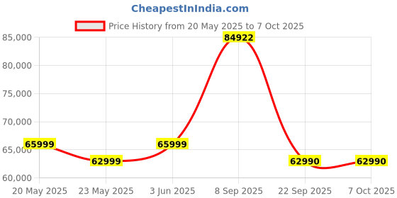 flipkart.com DELL AIO Inspiron 5430 Core i5 (8 GB DDR4/512 GB SSD/Windows 11 Home/23.8 Inch Screen/AIO Inspiron 5430) with MS Office Price History Graph from 20 May 2025 to 7 Oct 2025