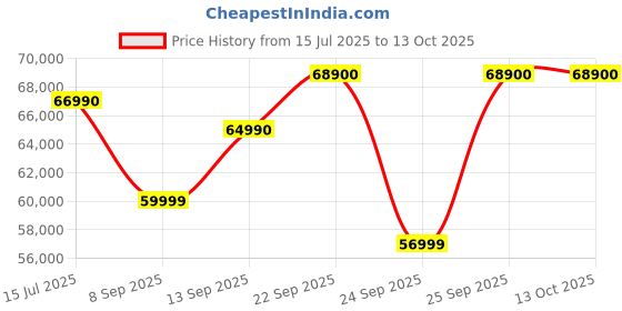 flipkart.com DELL AIO Inspiron 5430 Core i5 (8 GB DDR4/512 GB SSD/Windows 11 Home/23.8 Inch Screen/Inspiron 24 AIO (5430)) Price History Graph from 15 Jul 2025 to 13 Oct 2025