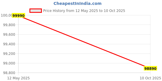 flipkart.com DELL AIO Inspiron 5430 Core i7 (8 GB DDR4/1024 GB SSD/Windows 11 Home/24 Inch Screen/AIO Inspiron 5430 Core 7 150U) Price History Graph from 12 May 2025 to 10 Oct 2025