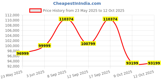 flipkart.com DELL AIO Inspiron 7730 Core i7 (16 GB DDR4/1 TB SSD/Windows 11 Home/2 GB/27 Inch Screen/AIO Inspiron 7730) with MS Office Price History Graph from 23 May 2025 to 11 Oct 2025