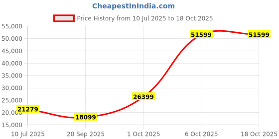 flipkart.com DELL Alienware 63.5 cm (25 inch) Full HD LED Backlit IPS Panel with Height, Tilt, Swivel Adjustable Gaming Monitor (AW2521HFL) Price History Graph from 10 Jul 2025 to 17 Oct 2025