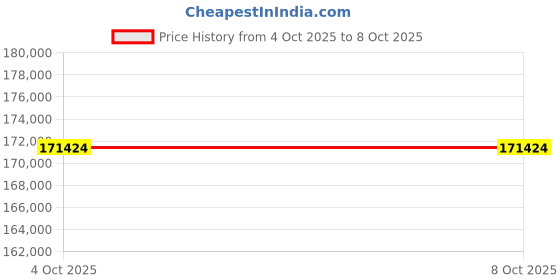 flipkart.com DELL Alienware Intel Core Ultra 7 155H - (16 GB/1 TB SSD/Windows 11 Home/6 GB Graphics/NVIDIA GeForce RTX 4050/240 Hz) m16 R2 Gaming Laptop Price History Graph from 4 Oct 2025 to 8 Oct 2025