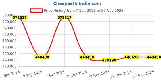 flipkart.com DELL Alienware Intel Core Ultra 9 185H - (32 GB/1 TB SSD/Windows 11 Home/16 GB Graphics/NVIDIA GeForce RTX 4090/240 Hz) x16 R2 Gaming Laptop Price History Graph from 7 Sep 2025 to 26 Nov 2025