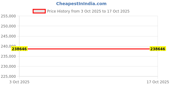 flipkart.com DELL Alienware Intel Core Ultra 9 185H - (32 GB/1 TB SSD/Windows 11 Home/8 GB Graphics/NVIDIA GeForce RTX 4070/240 Hz) m16 R2 Gaming Laptop Price History Graph from 3 Oct 2025 to 17 Oct 2025