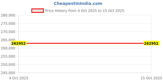 flipkart.com DELL Alienware Intel Core Ultra 9 185H - (32 GB/1 TB SSD/Windows 11 Home/8 GB Graphics/NVIDIA GeForce RTX 4070/240 Hz) m16 R2 Gaming Laptop Price History Graph from 4 Oct 2025 to 15 Oct 2025